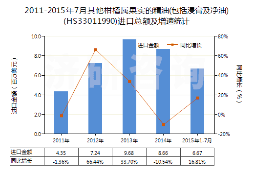 2011-2015年7月其他柑橘屬果實(shí)的精油(包括浸膏及凈油)(HS33011990)進(jìn)口總額及增速統(tǒng)計(jì)